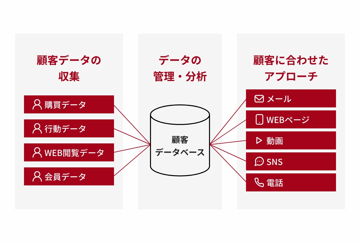 カスタマー・リレイションシップ・マネジメント